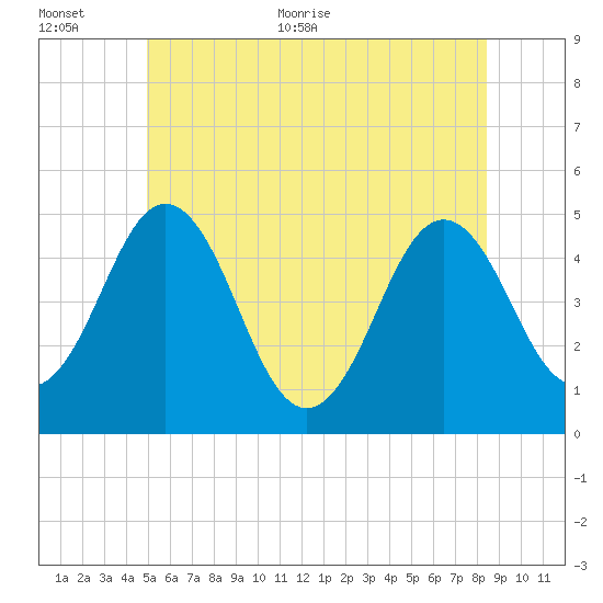 Sturgeon Island tide chart for Saturday, June 24, 2023