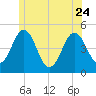 Sturgeon Island tide chart for Saturday, June 24, 2023