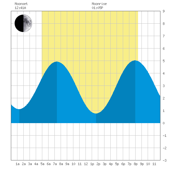 Sturgeon Island tide chart for Monday, June 26, 2023