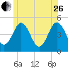 Sturgeon Island tide chart for Monday, June 26, 2023