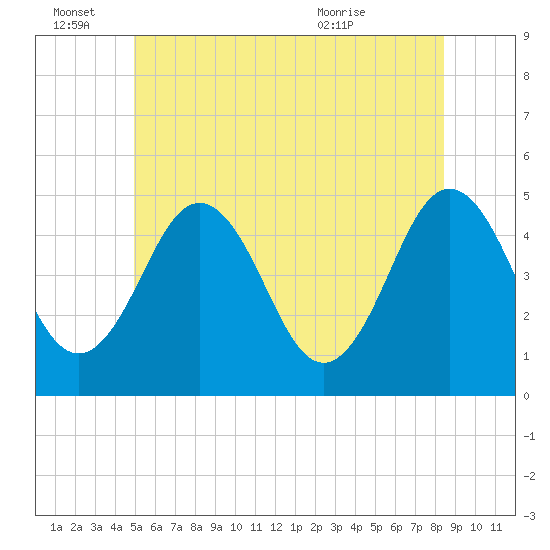 Sturgeon Island tide chart for Tuesday, June 27, 2023