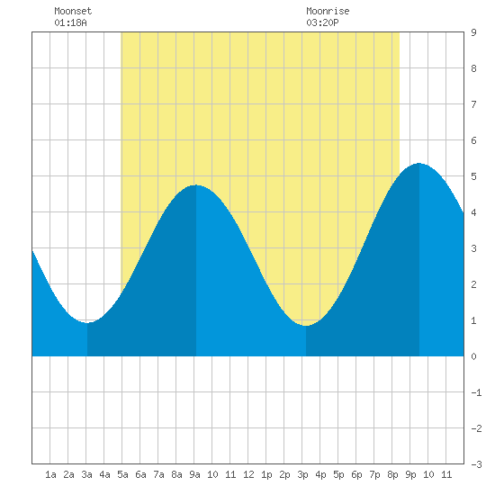 Sturgeon Island tide chart for Wednesday, June 28, 2023