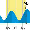 Sturgeon Island tide chart for Wednesday, June 28, 2023