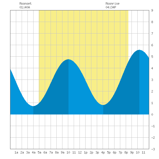 Sturgeon Island tide chart for Thursday, June 29, 2023