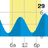 Sturgeon Island tide chart for Thursday, June 29, 2023