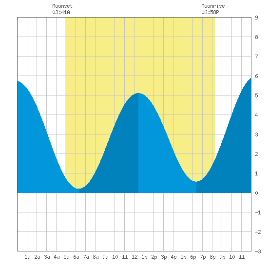 Sturgeon Island tide chart for Friday, June 2, 2023