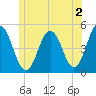 Sturgeon Island tide chart for Friday, June 2, 2023