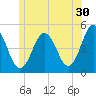 Sturgeon Island tide chart for Friday, June 30, 2023