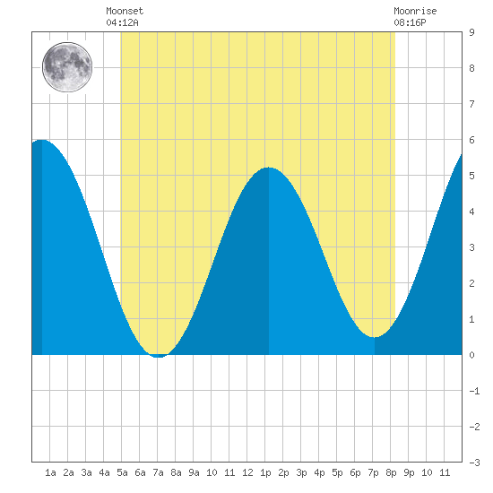 Sturgeon Island tide chart for Saturday, June 3, 2023