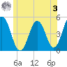 Sturgeon Island tide chart for Saturday, June 3, 2023