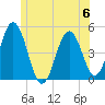 Sturgeon Island tide chart for Tuesday, June 6, 2023