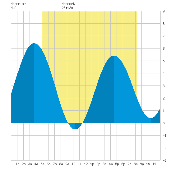 Sturgeon Island tide chart for Wednesday, June 7, 2023