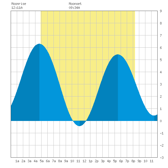 Sturgeon Island tide chart for Thursday, June 8, 2023