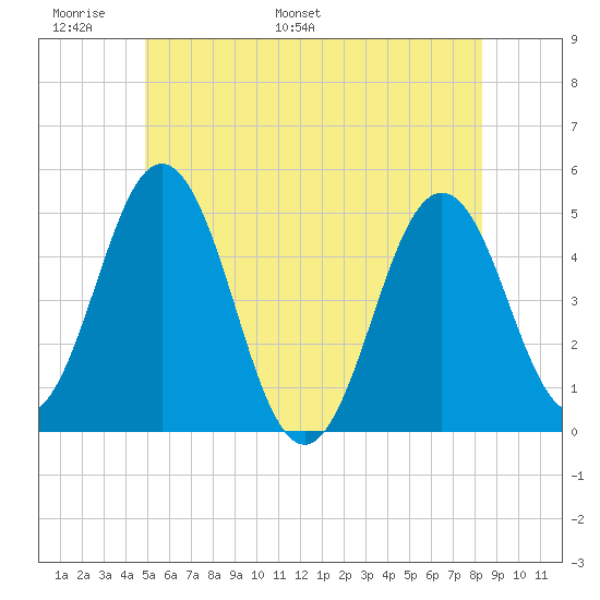 Sturgeon Island tide chart for Friday, June 9, 2023