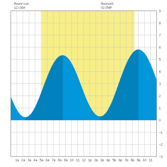 Sturgeon Island tide chart for Tuesday, July 11, 2023