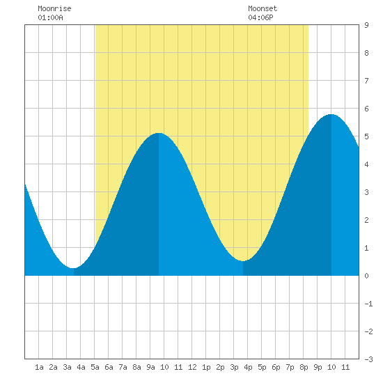 Sturgeon Island tide chart for Wednesday, July 12, 2023