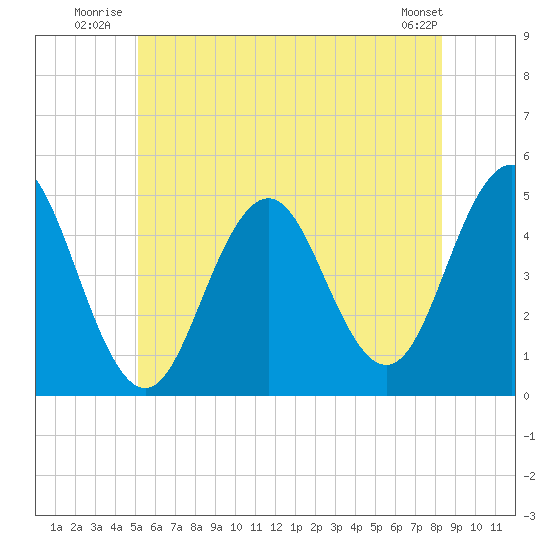 Sturgeon Island tide chart for Friday, July 14, 2023