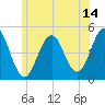 Sturgeon Island tide chart for Friday, July 14, 2023