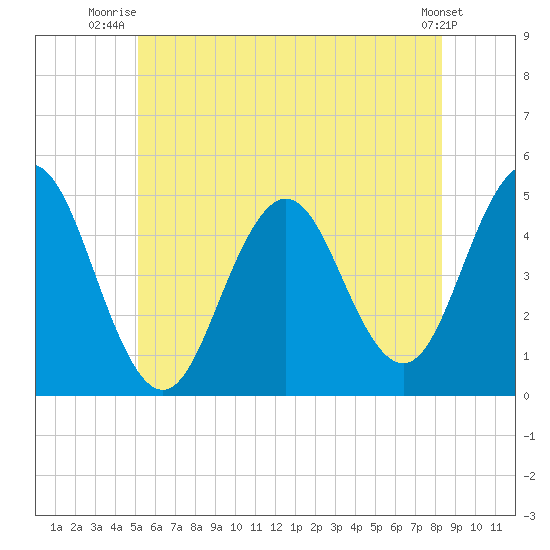 Sturgeon Island tide chart for Saturday, July 15, 2023