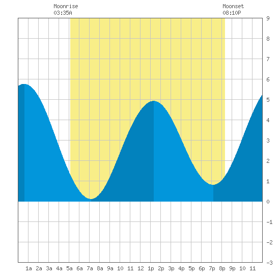 Sturgeon Island tide chart for Sunday, July 16, 2023