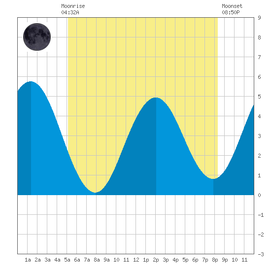 Sturgeon Island tide chart for Monday, July 17, 2023