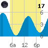 Sturgeon Island tide chart for Monday, July 17, 2023