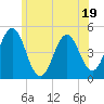 Sturgeon Island tide chart for Wednesday, July 19, 2023