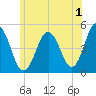Sturgeon Island tide chart for Saturday, July 1, 2023