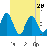 Sturgeon Island tide chart for Thursday, July 20, 2023