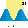 Sturgeon Island tide chart for Sunday, July 23, 2023