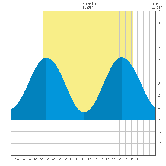 Sturgeon Island tide chart for Monday, July 24, 2023