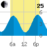Sturgeon Island tide chart for Tuesday, July 25, 2023