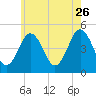 Sturgeon Island tide chart for Wednesday, July 26, 2023