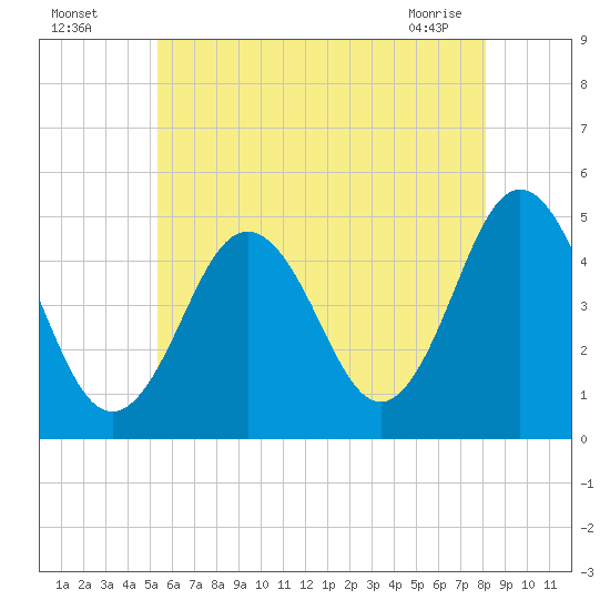 Sturgeon Island tide chart for Friday, July 28, 2023