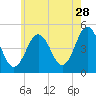 Sturgeon Island tide chart for Friday, July 28, 2023