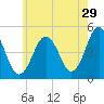 Sturgeon Island tide chart for Saturday, July 29, 2023