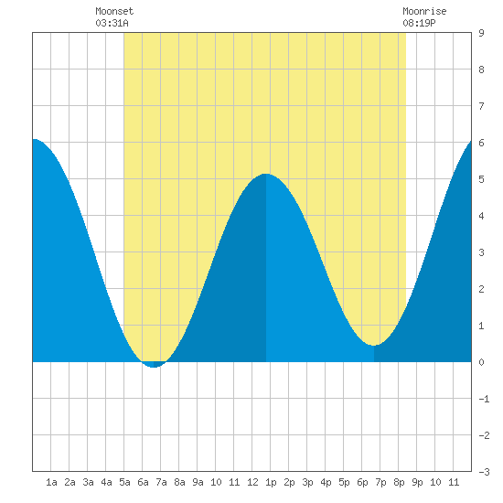 Sturgeon Island tide chart for Sunday, July 2, 2023