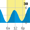 Sturgeon Island tide chart for Sunday, July 30, 2023