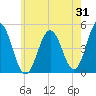Sturgeon Island tide chart for Monday, July 31, 2023