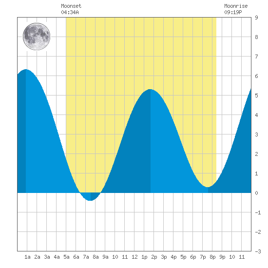 Sturgeon Island tide chart for Monday, July 3, 2023