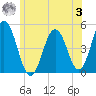 Sturgeon Island tide chart for Monday, July 3, 2023
