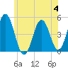 Sturgeon Island tide chart for Tuesday, July 4, 2023