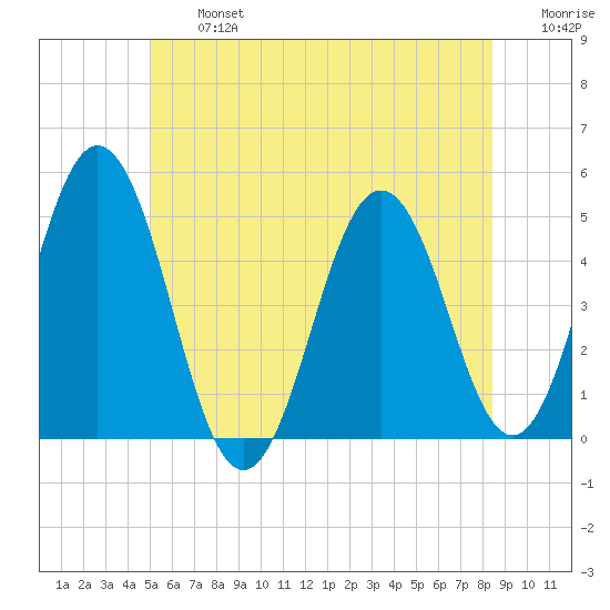 Sturgeon Island tide chart for Wednesday, July 5, 2023