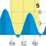 Sturgeon Island tide chart for Wednesday, July 5, 2023