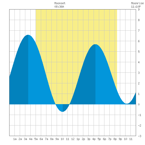 Sturgeon Island tide chart for Thursday, July 6, 2023