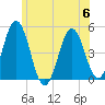 Sturgeon Island tide chart for Thursday, July 6, 2023