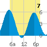 Sturgeon Island tide chart for Friday, July 7, 2023