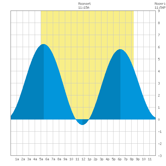 Sturgeon Island tide chart for Saturday, July 8, 2023