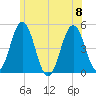 Sturgeon Island tide chart for Saturday, July 8, 2023