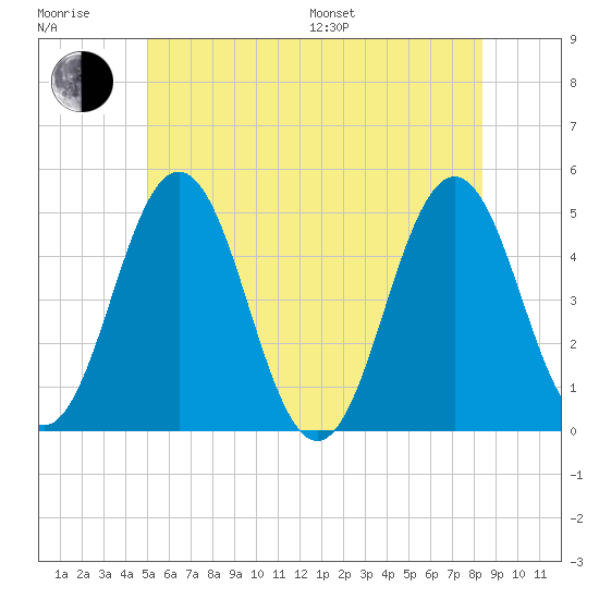 Sturgeon Island tide chart for Sunday, July 9, 2023
